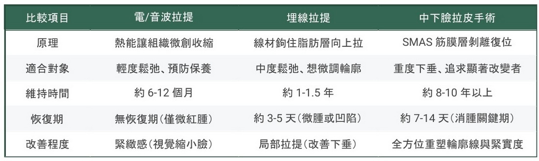 電音波沒效了？ 中下臉拉皮 vs. 埋線 vs. 非侵入式醫美：選對才不花冤枉錢